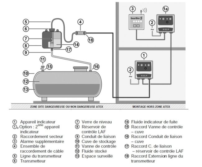 Leak detector Fuitalarme 16 SC.R for double-walled tanks